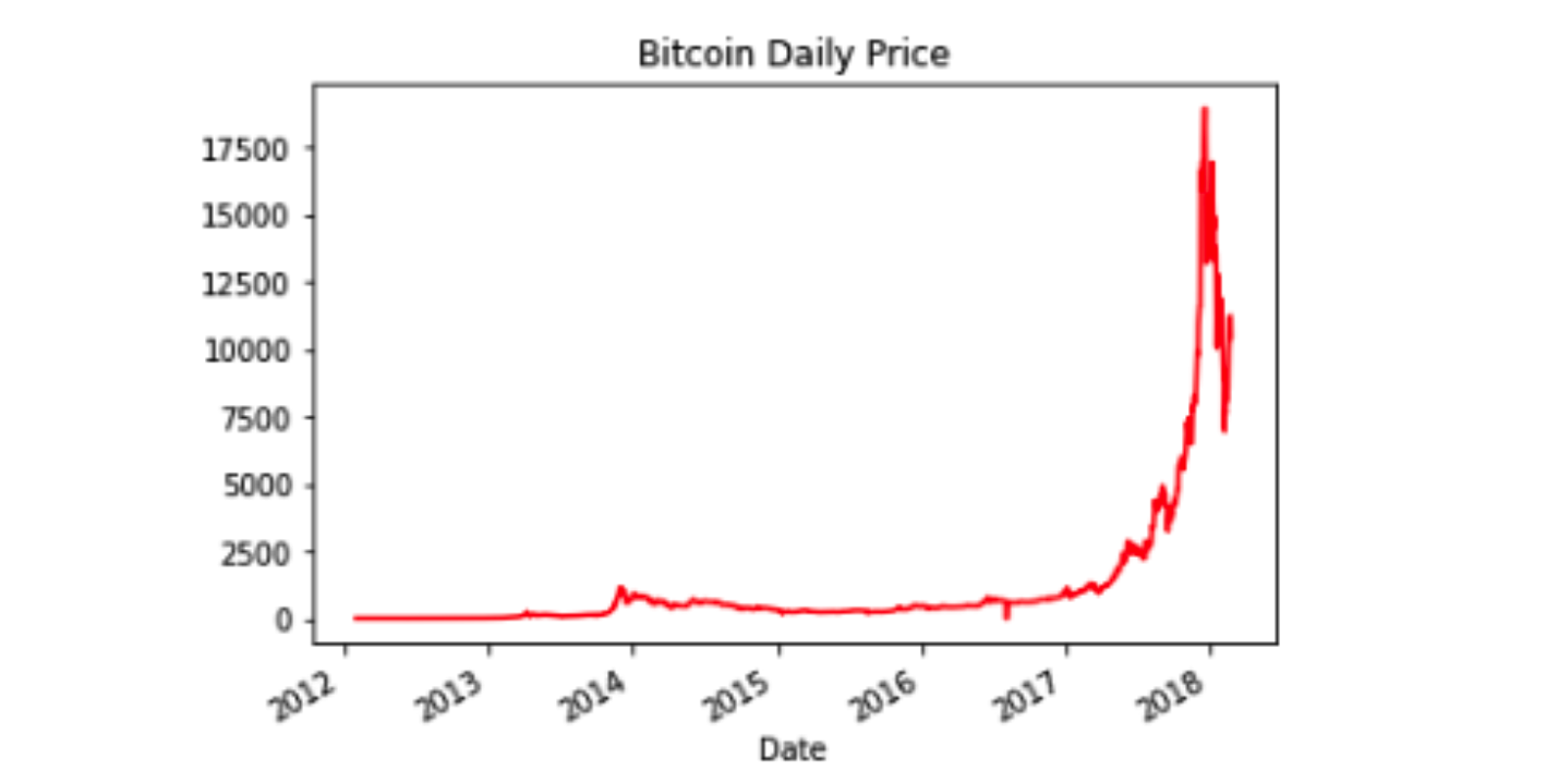 Bitcoin Price Predictor